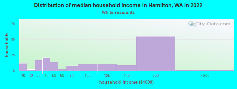 Distribution of median household income in Hamilton, WA in 2022