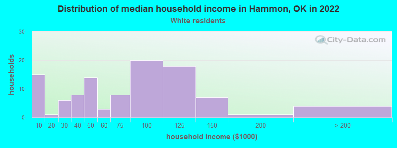 Distribution of median household income in Hammon, OK in 2022