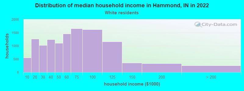 Distribution of median household income in Hammond, IN in 2022