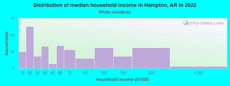 Distribution of median household income in Hampton, AR in 2022
