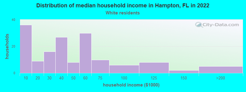 Distribution of median household income in Hampton, FL in 2022
