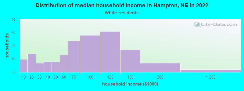 Distribution of median household income in Hampton, NE in 2022