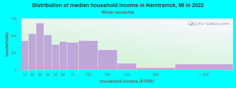 Distribution of median household income in Hamtramck, MI in 2022