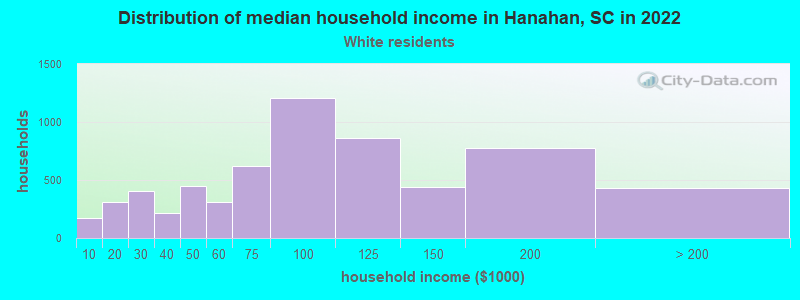 Distribution of median household income in Hanahan, SC in 2022