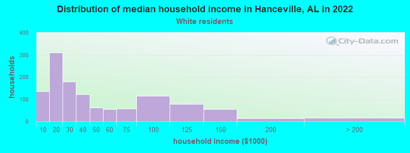 Distribution of median household income in Hanceville, AL in 2022