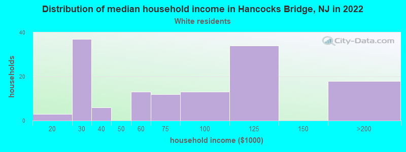 Distribution of median household income in Hancocks Bridge, NJ in 2022