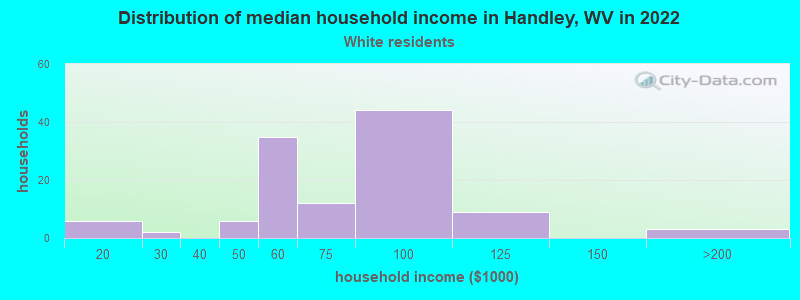 Distribution of median household income in Handley, WV in 2022