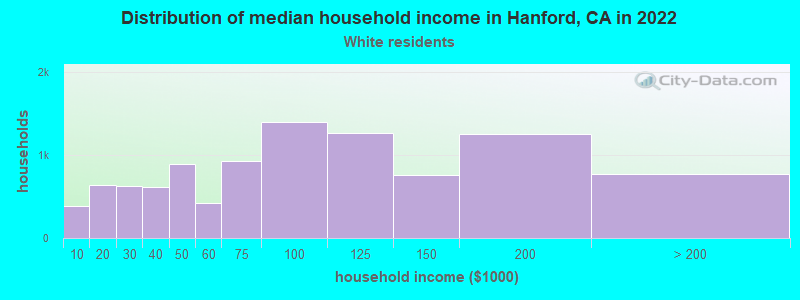 Distribution of median household income in Hanford, CA in 2022