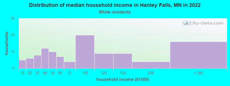 Distribution of median household income in Hanley Falls, MN in 2022