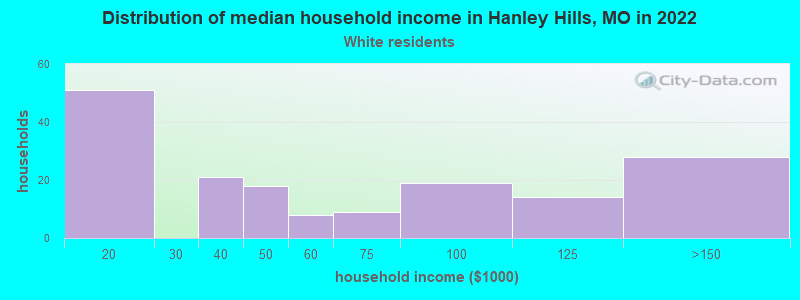 Distribution of median household income in Hanley Hills, MO in 2022