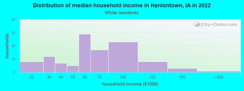 Distribution of median household income in Hanlontown, IA in 2022