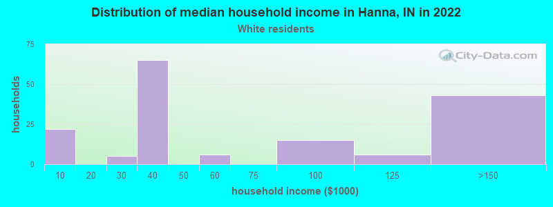 Distribution of median household income in Hanna, IN in 2022