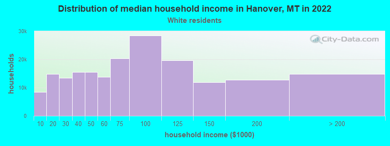 Distribution of median household income in Hanover, MT in 2022