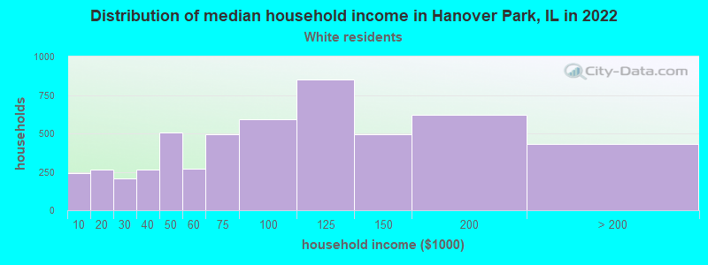 Distribution of median household income in Hanover Park, IL in 2022