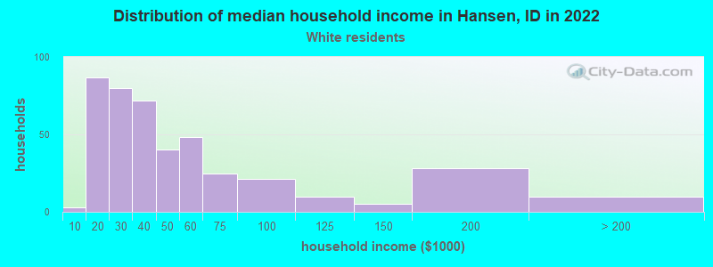 Distribution of median household income in Hansen, ID in 2022