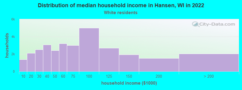 Distribution of median household income in Hansen, WI in 2022