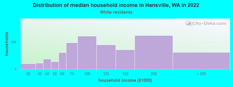 Distribution of median household income in Hansville, WA in 2022