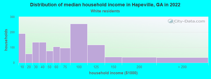 Distribution of median household income in Hapeville, GA in 2022