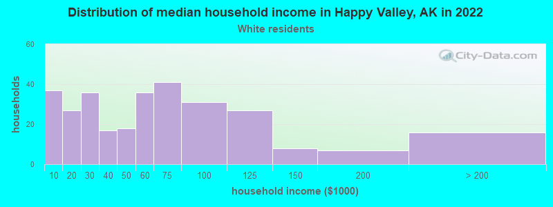 Distribution of median household income in Happy Valley, AK in 2022