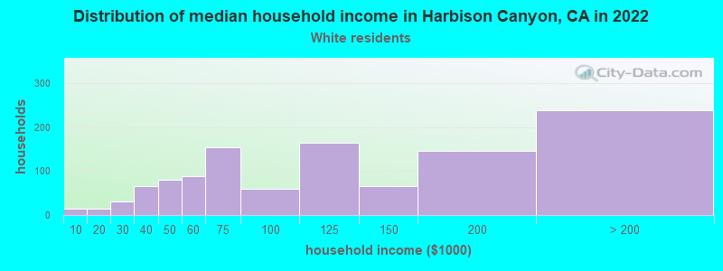 Distribution of median household income in Harbison Canyon, CA in 2022