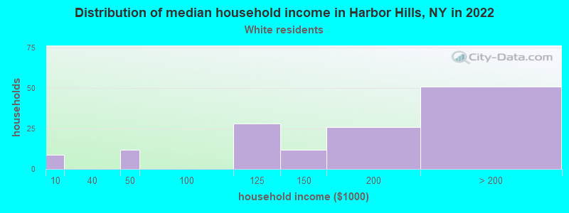Distribution of median household income in Harbor Hills, NY in 2022
