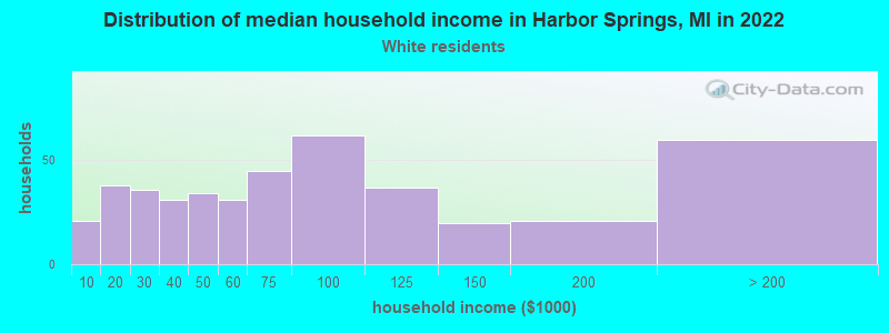 Distribution of median household income in Harbor Springs, MI in 2022