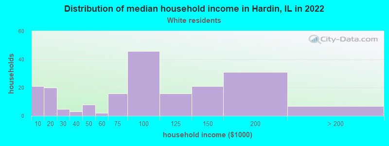 Distribution of median household income in Hardin, IL in 2022