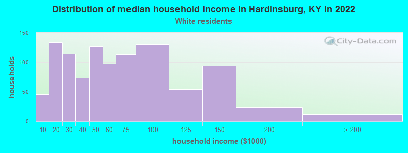 Distribution of median household income in Hardinsburg, KY in 2022