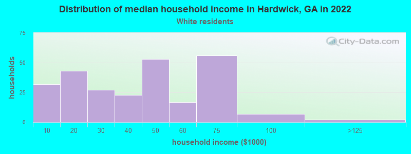 Distribution of median household income in Hardwick, GA in 2022