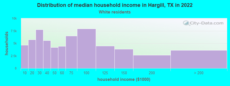 Distribution of median household income in Hargill, TX in 2022