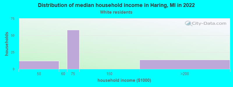 Distribution of median household income in Haring, MI in 2022