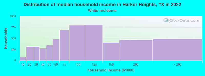 Distribution of median household income in Harker Heights, TX in 2022