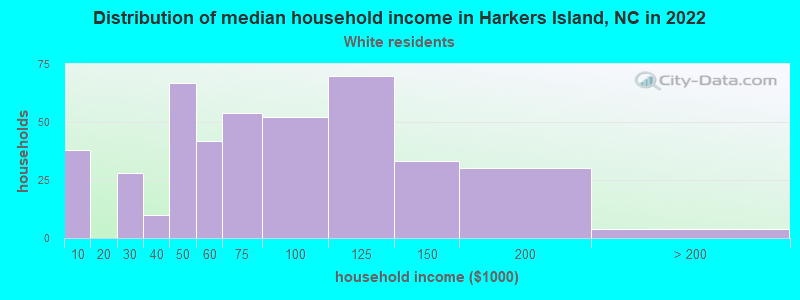 Distribution of median household income in Harkers Island, NC in 2022
