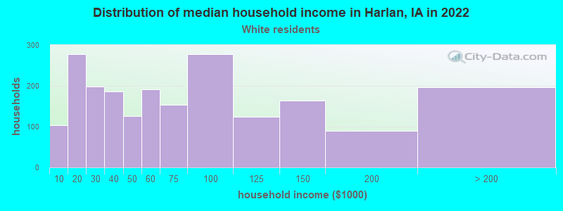 Distribution of median household income in Harlan, IA in 2022