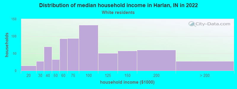 Distribution of median household income in Harlan, IN in 2022