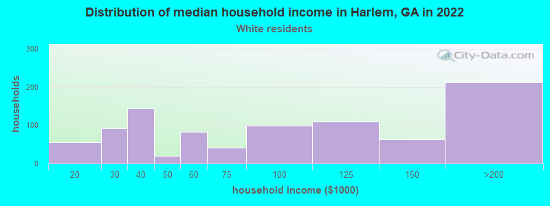 Distribution of median household income in Harlem, GA in 2022