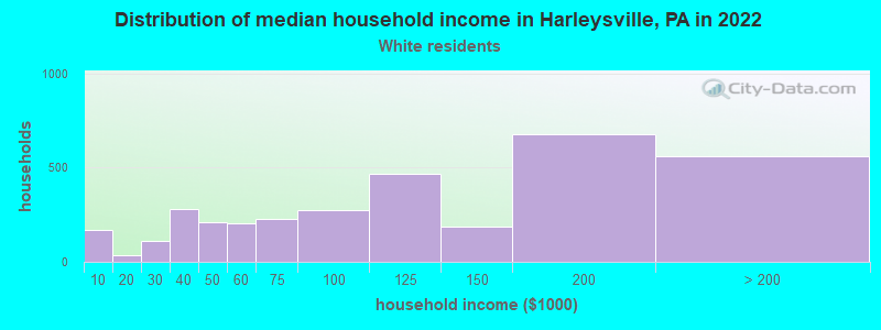 Distribution of median household income in Harleysville, PA in 2022