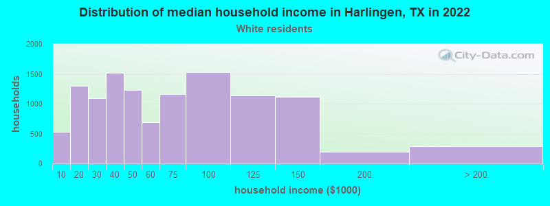 Distribution of median household income in Harlingen, TX in 2022