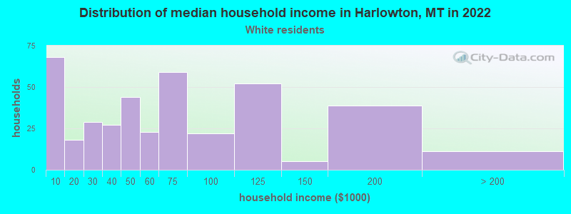 Distribution of median household income in Harlowton, MT in 2022