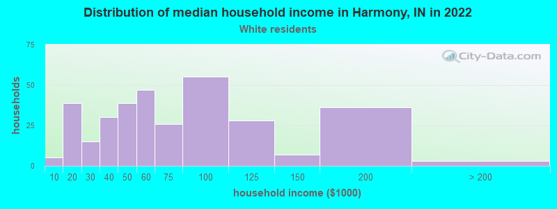 Distribution of median household income in Harmony, IN in 2022