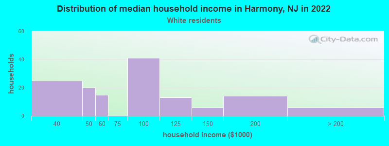 Distribution of median household income in Harmony, NJ in 2022