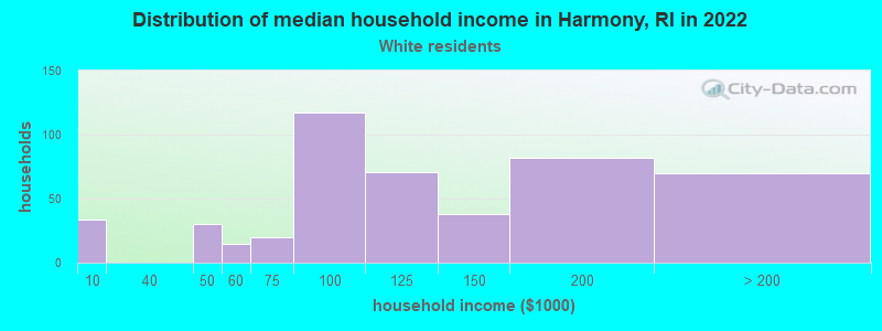 Distribution of median household income in Harmony, RI in 2022