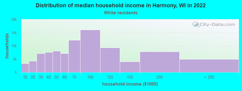 Distribution of median household income in Harmony, WI in 2022