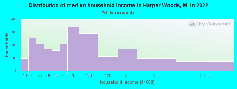 Distribution of median household income in Harper Woods, MI in 2022