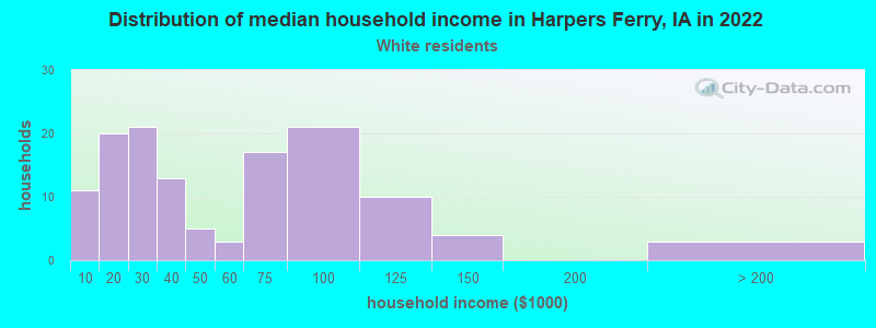Distribution of median household income in Harpers Ferry, IA in 2022