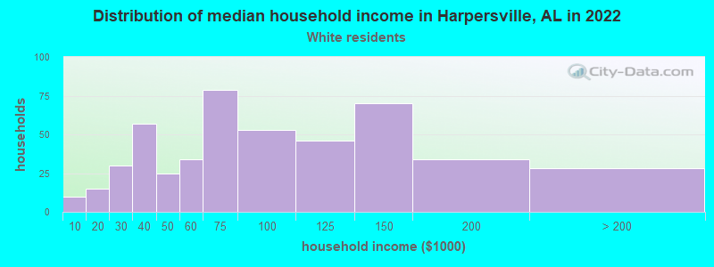 Distribution of median household income in Harpersville, AL in 2022