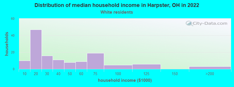 Distribution of median household income in Harpster, OH in 2022