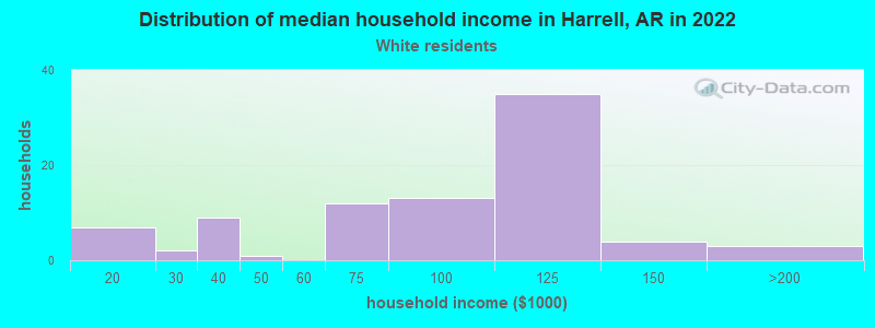 Distribution of median household income in Harrell, AR in 2022