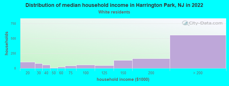Distribution of median household income in Harrington Park, NJ in 2022