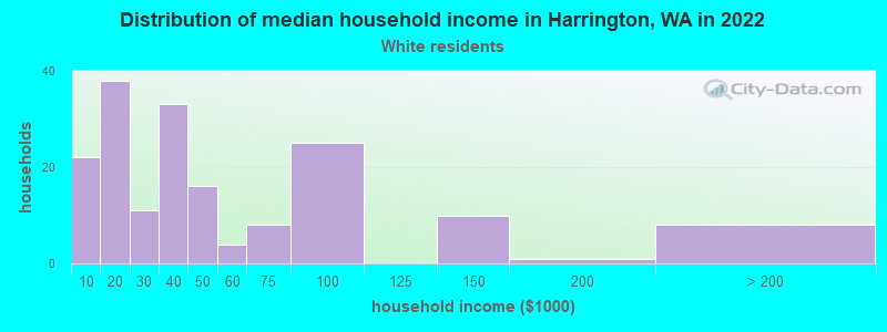 Distribution of median household income in Harrington, WA in 2022